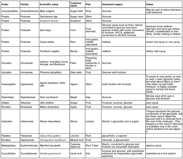 Table 1. Summary of some plant species sources of sugar and non-sugar sweet compounds